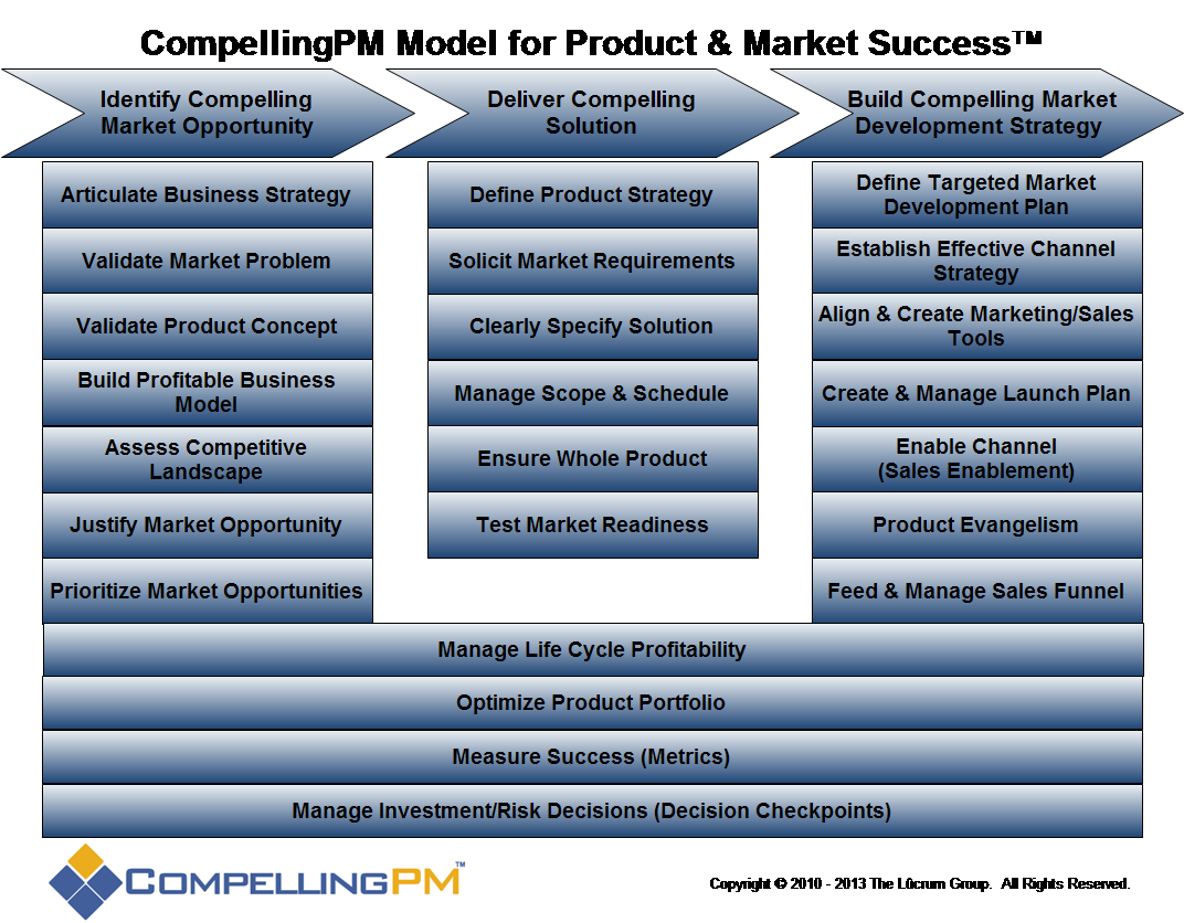 CompellingPM Model for Product & Market Success